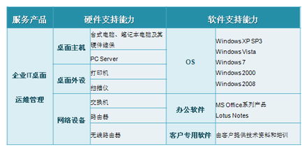 高效协作 天玑科技助力企业桌面IT管理外包的数字化转型